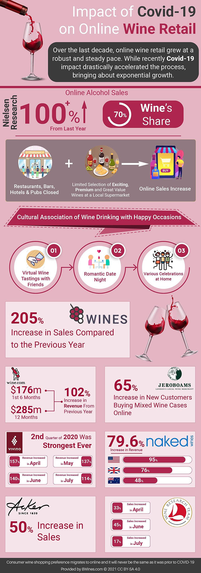 COVID-19 impact on wine retail