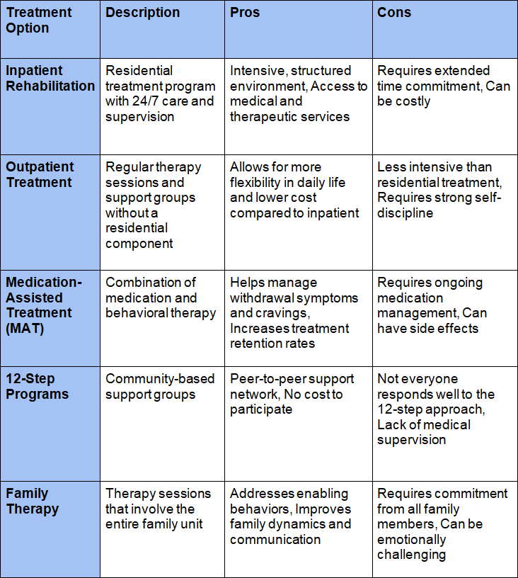 treatment option
